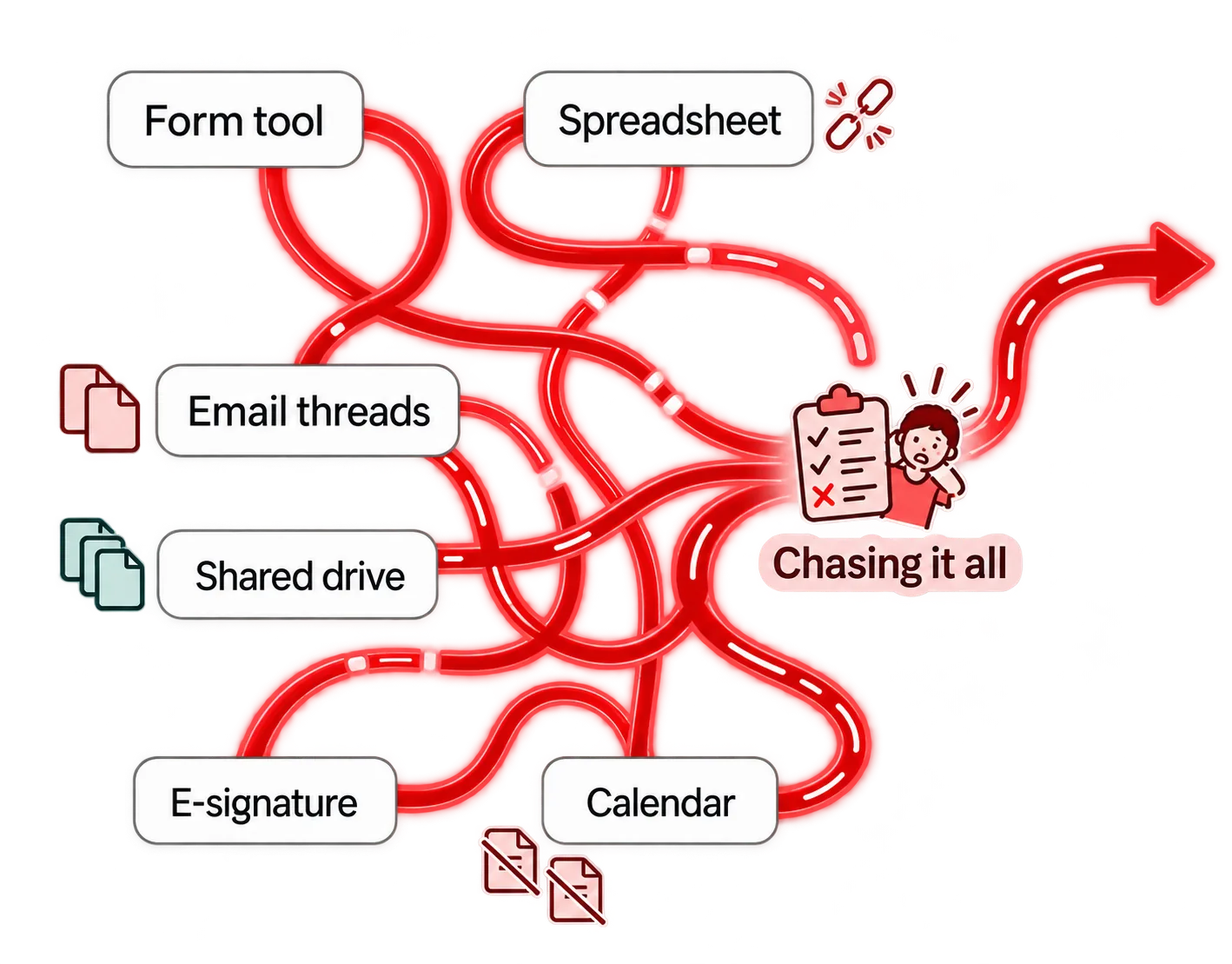 Six tools — a form tool, a spreadsheet, email threads, a shared drive, e-signature and a calendar — joined by tangled red arrows that cross and double back, ending at one person chasing it all.