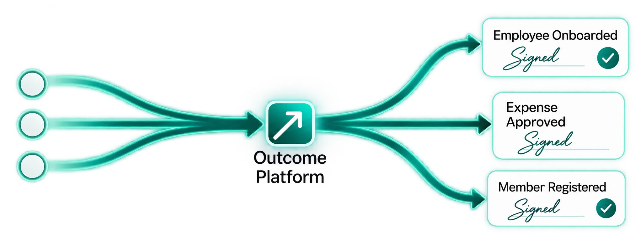 Three inputs converging on one outcome platform and leaving as three finished, signed results: employee onboarded, expense approved, member registered.